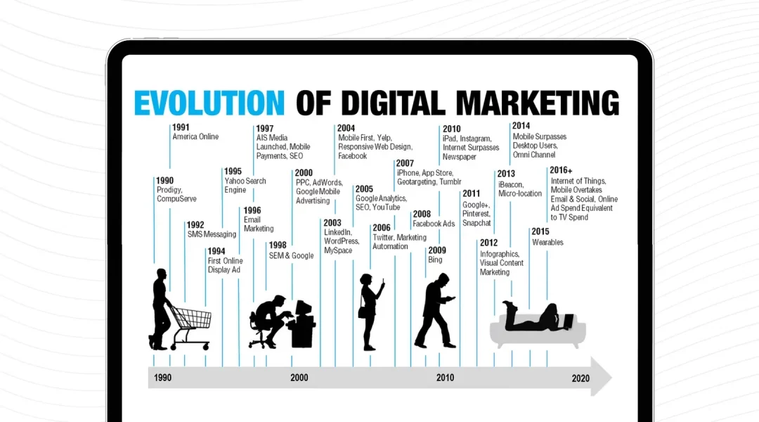 History Of Digital Marketing